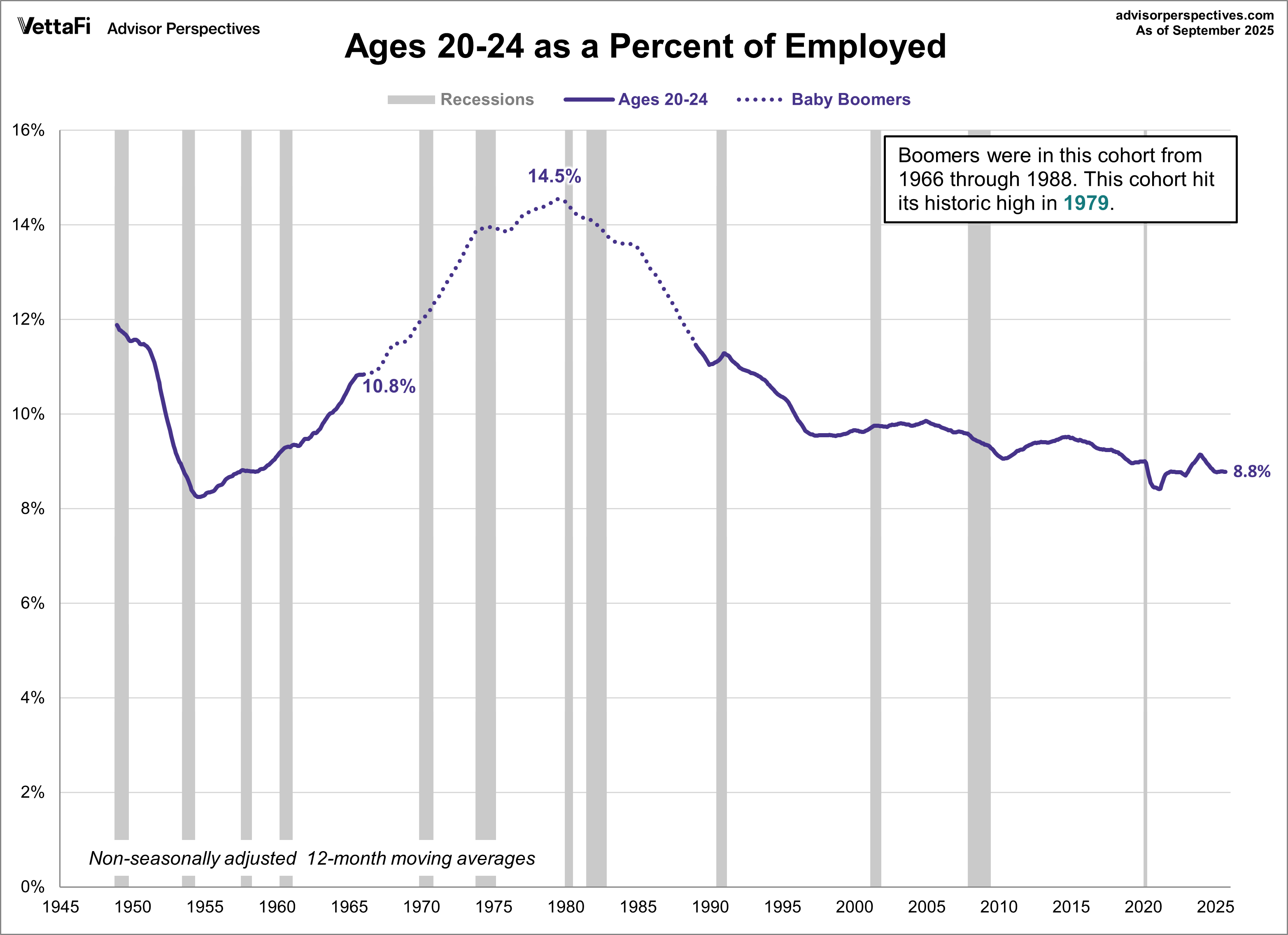 Ages 20-24 as a Percent of Employed