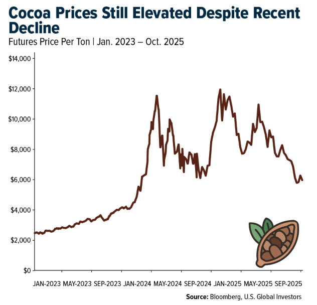 cocoa prices still elevated