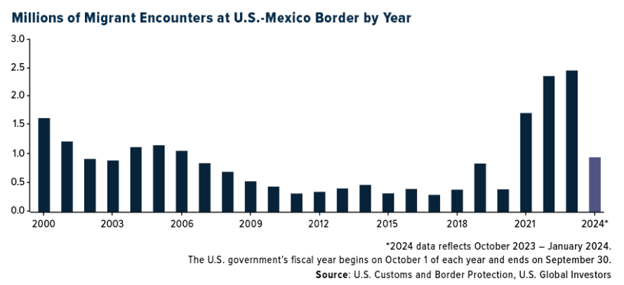 migrant encounters