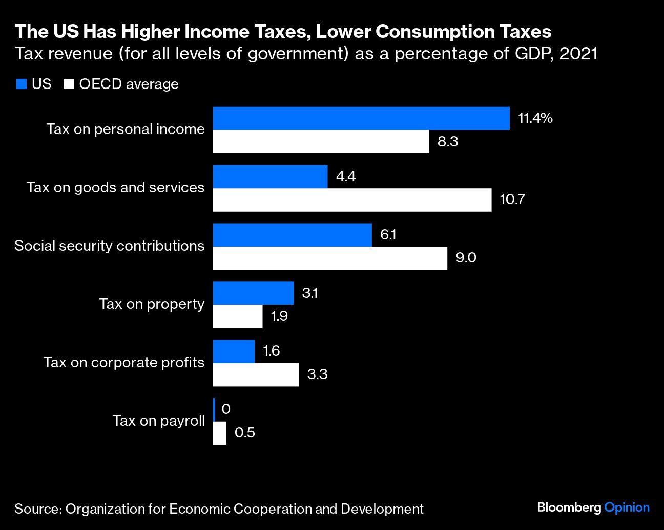 The US Has Higher Income Taxes, Lower Consumption Taxes