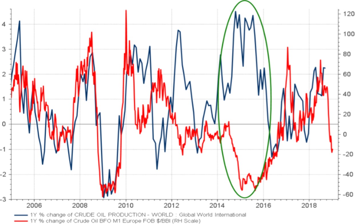 Exhibit 2: Global oil production (LHS) and oil prices (RHS), % change vs. year-agoear-ago