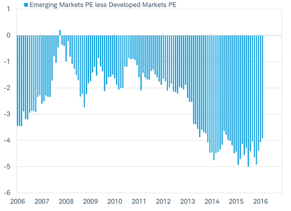 Emerging market stocks had been trading at a steep discount to developed market stocks