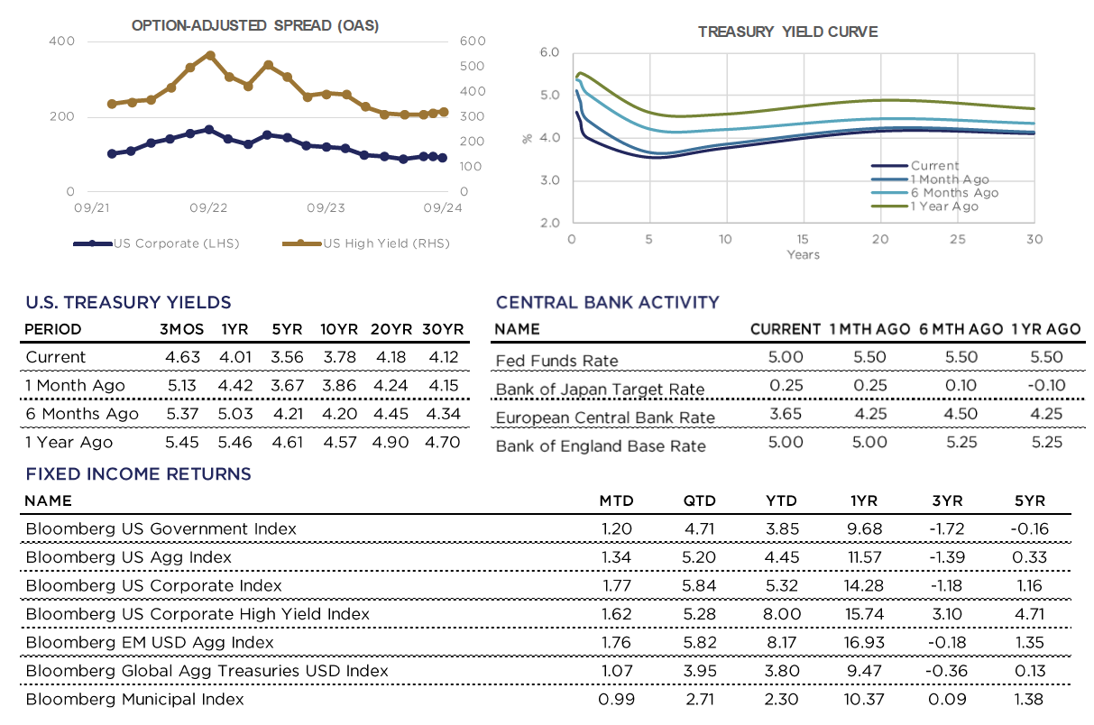 Option Adjusted Spread