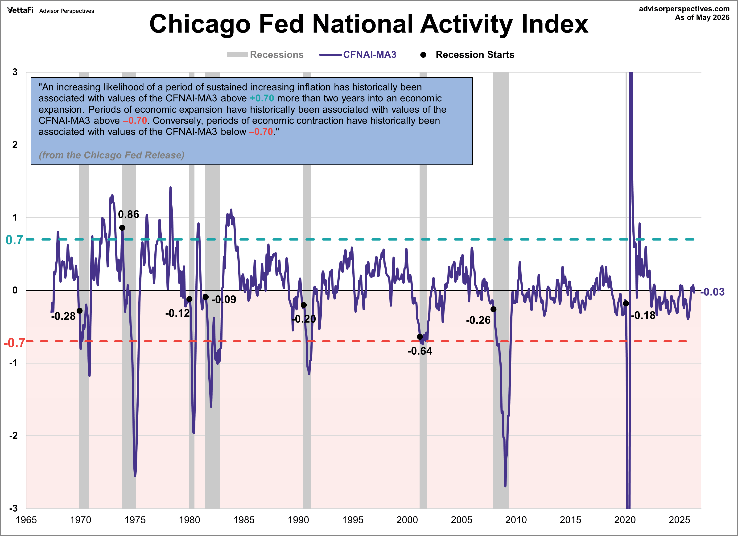 CFNAI with Recession parameters