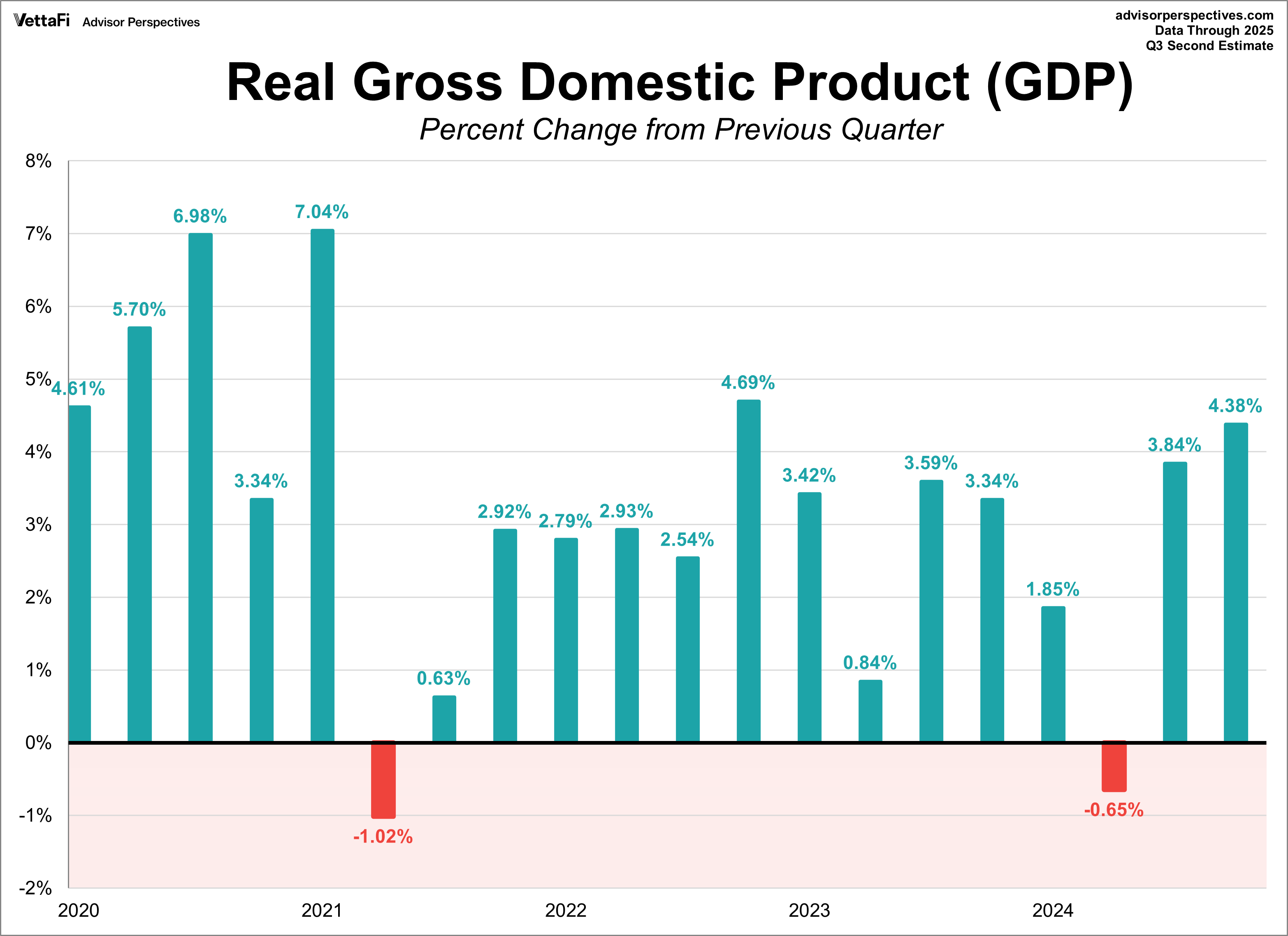 Gross Domestic Product (GDP)