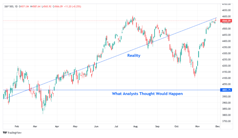 S&P 500 trading view