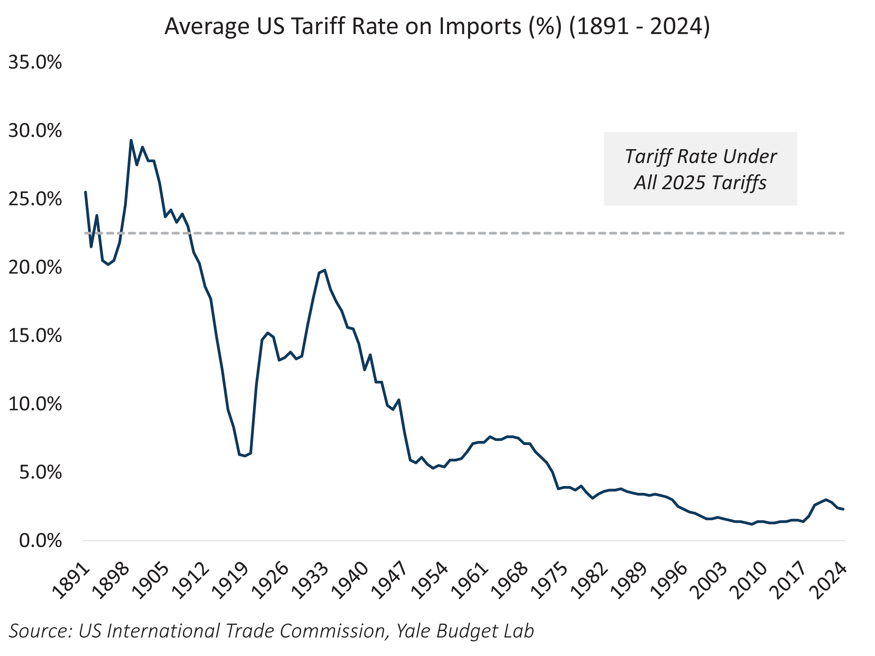 Avg US Tariff Rate on Imports