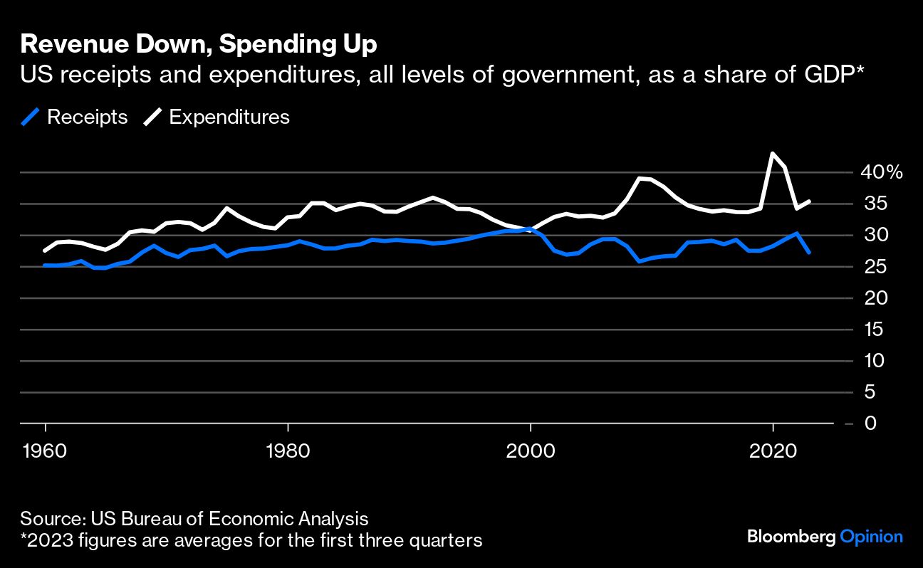 Revenue Down Spending Up