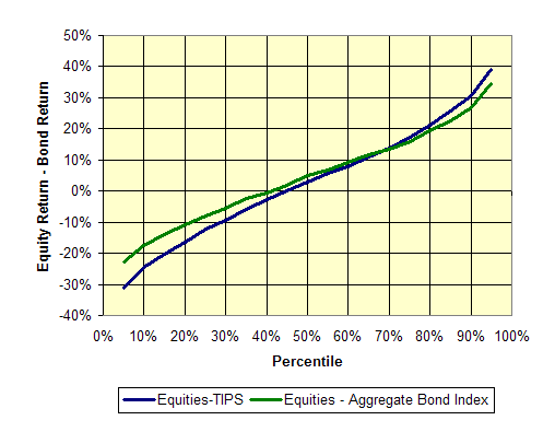 S&P500 vs Bonds