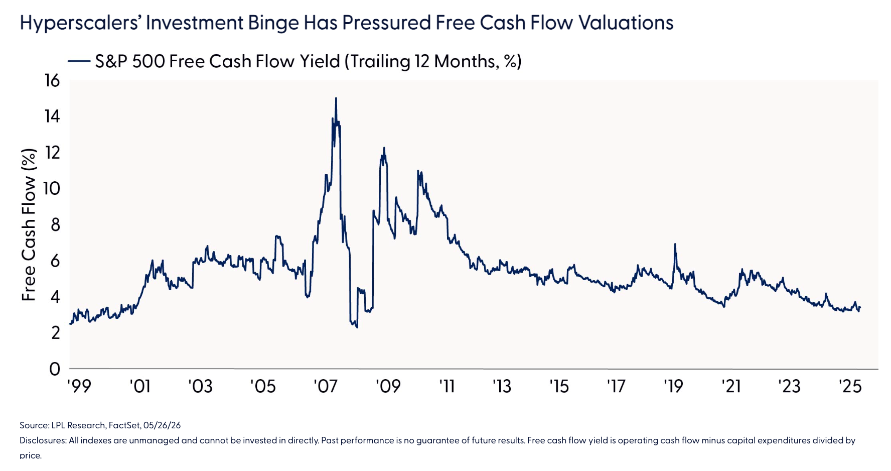 Hyperscalers&rsquo; Investment Binge Has Pressured Free Cash Flow Valuations