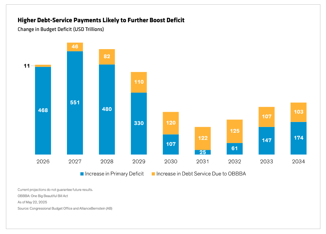 Higher Debt. bar graph