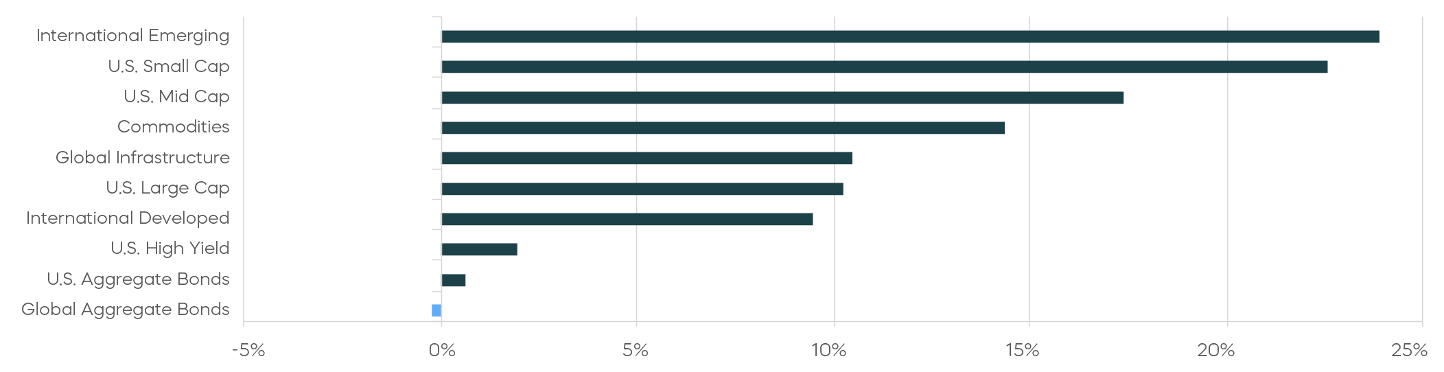 Mid-Year Outlook Asset Class Returns YTD