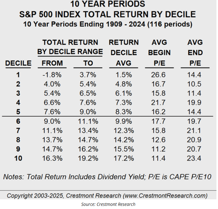 10 year periods