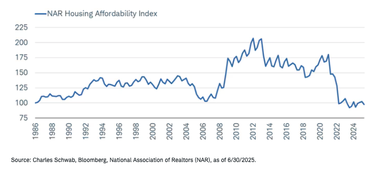 Depressed affordability
