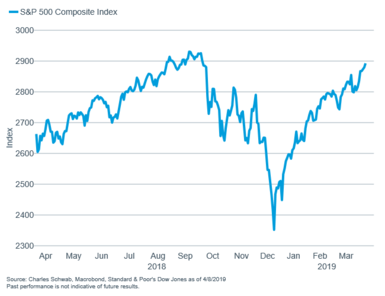 S&P 500