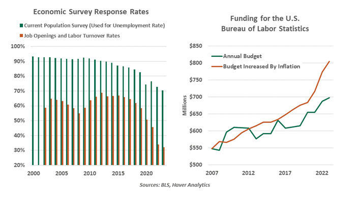 Economic Survey Response Rates