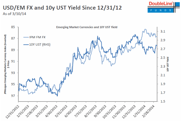 USD/EM FX