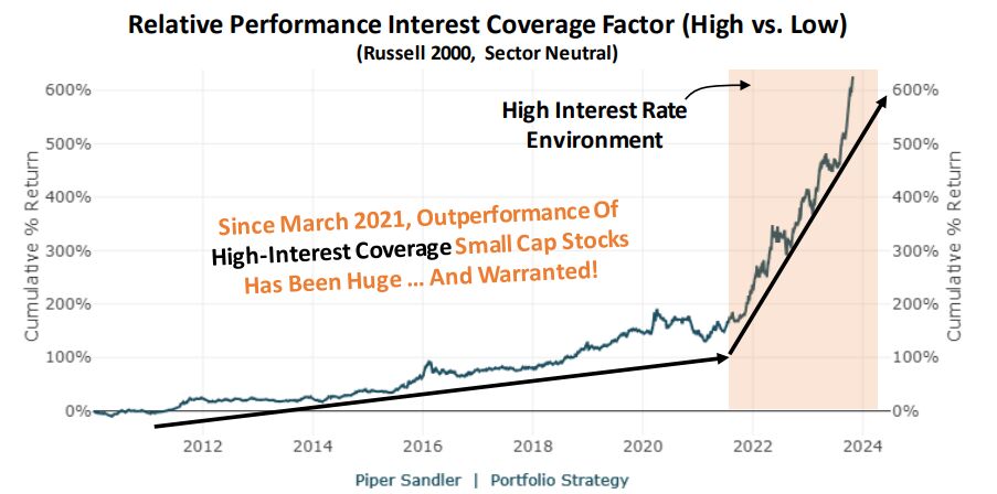 Relative Performance Interest Coverage Factor