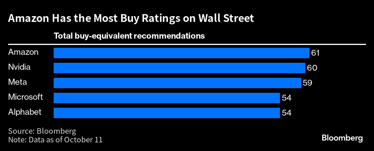 Amazon buy ratings