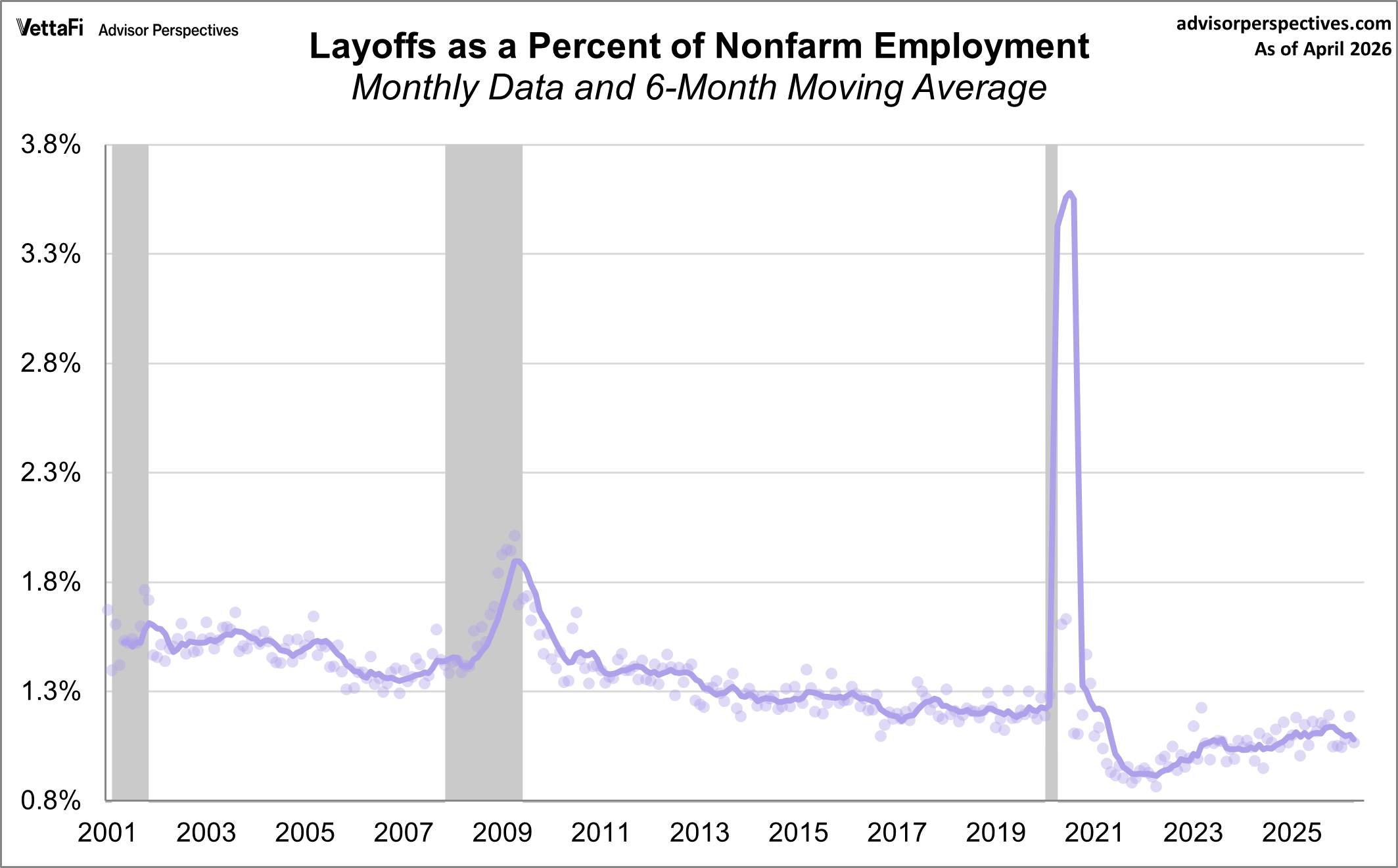 Layoffs as a Percent of Employment Population