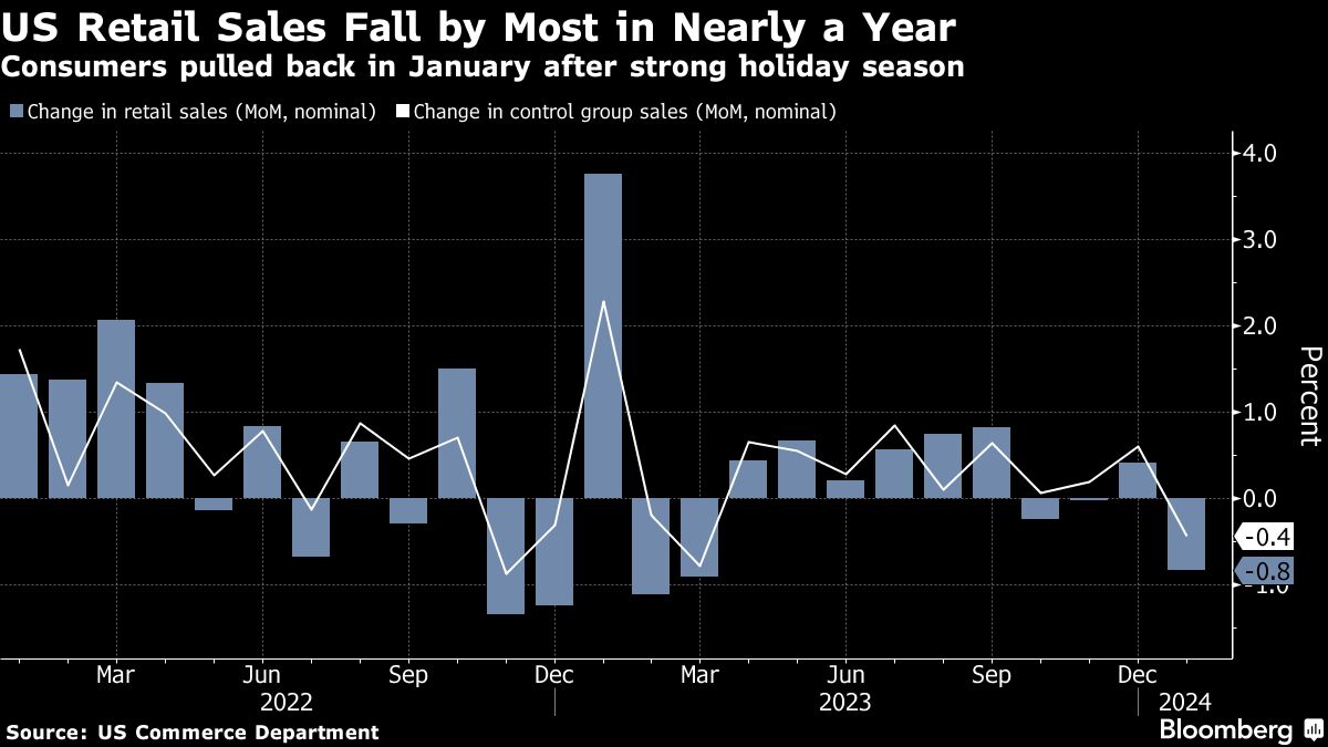 US Retail Sales Fall by Most in Nearly a Year