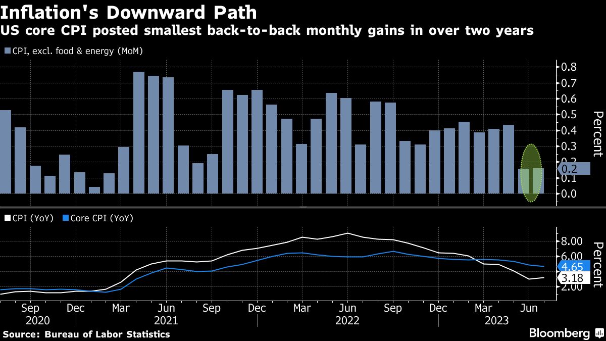 Inflation's Downward Path