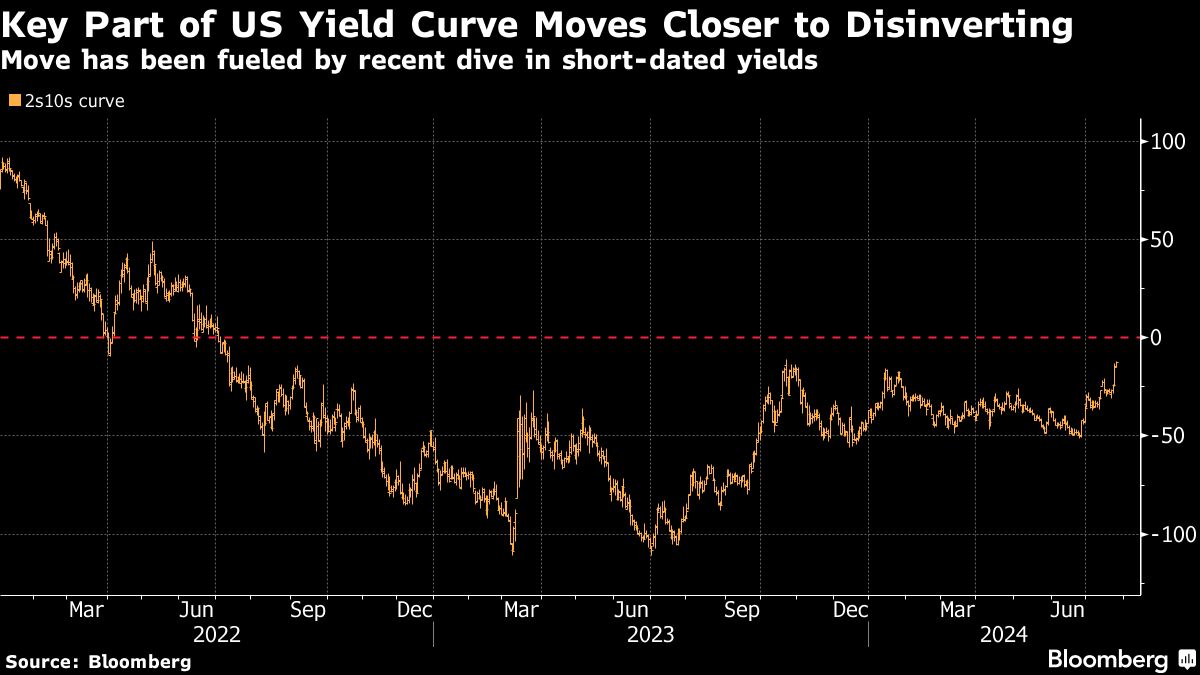 key part of US yield curve