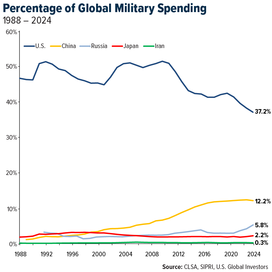 Global military