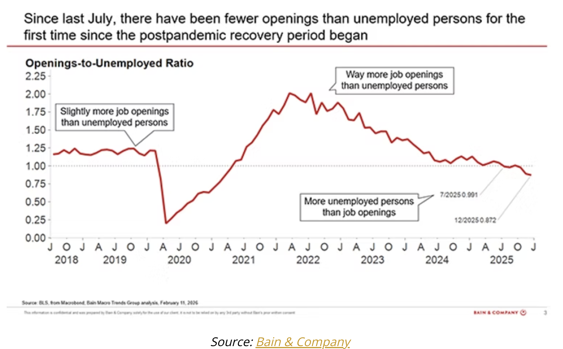 fewer job openings