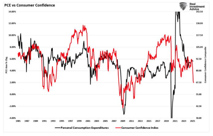 PCE vs consumer confidence
