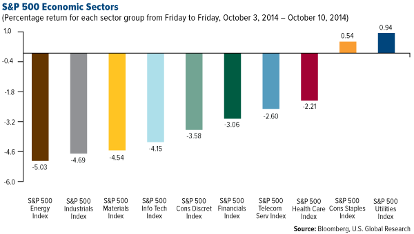 S&P 500 Economic Sectors