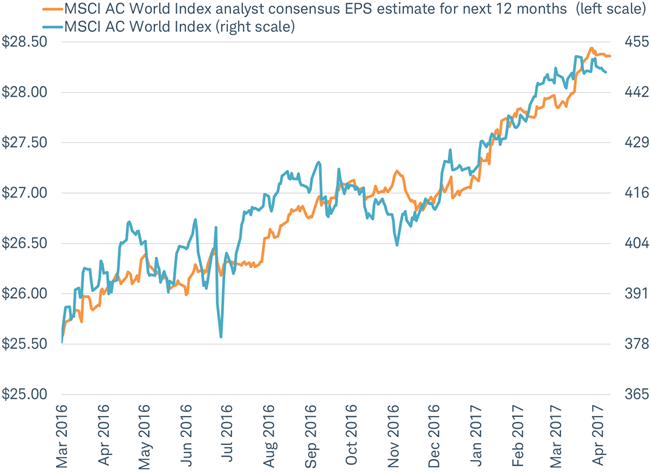 Stocks have been tracking the earnings outlook, not politics