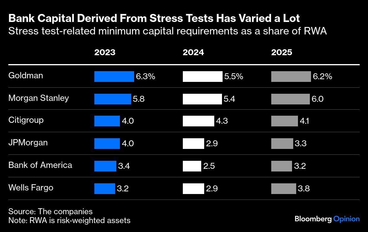 Bank Capital Derived From Stress graph