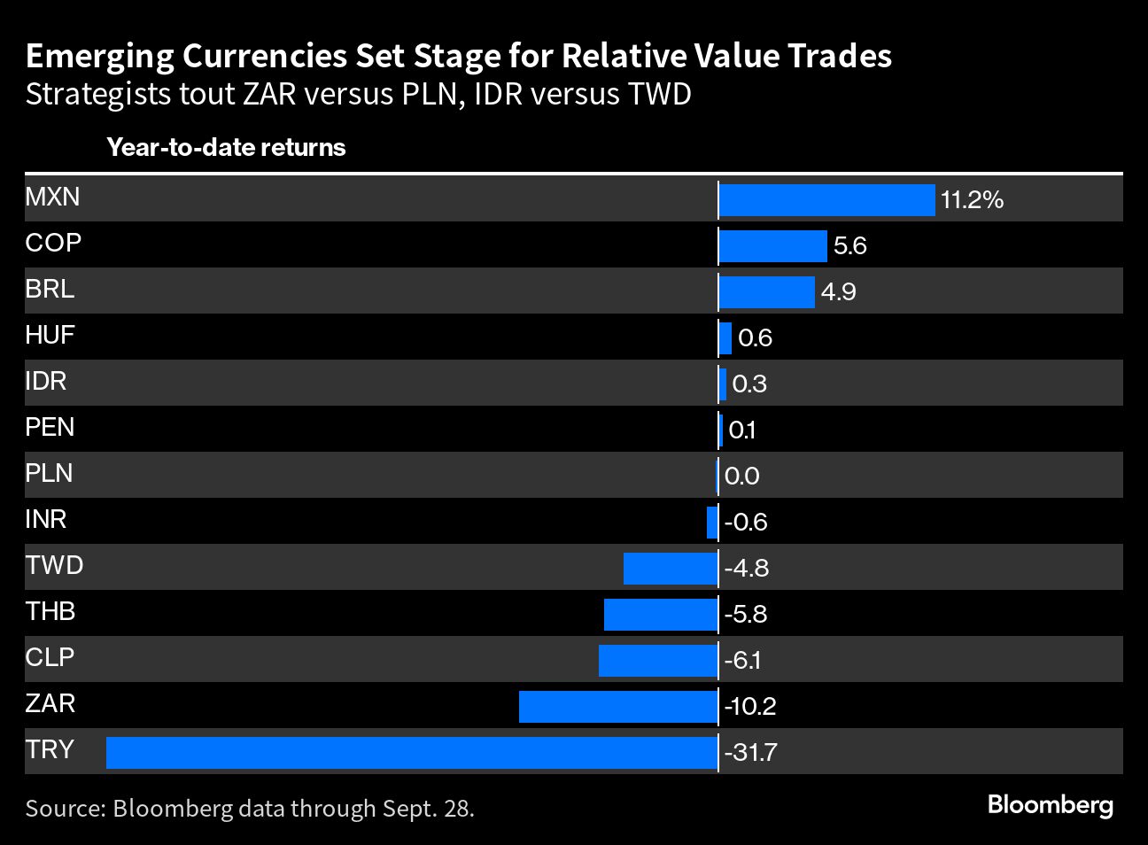 Emerging Currencies Set Stage for Relative Value Trades