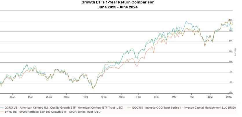 Growth ETFs 1-Yr Return Comparison