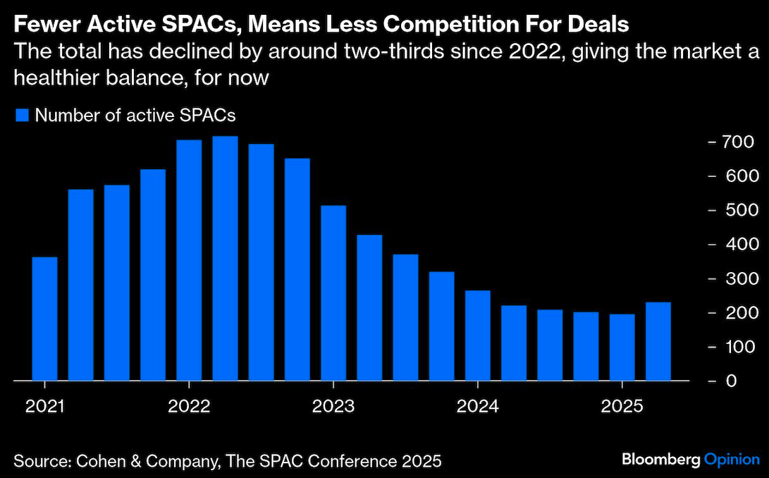 fewer active SPACs