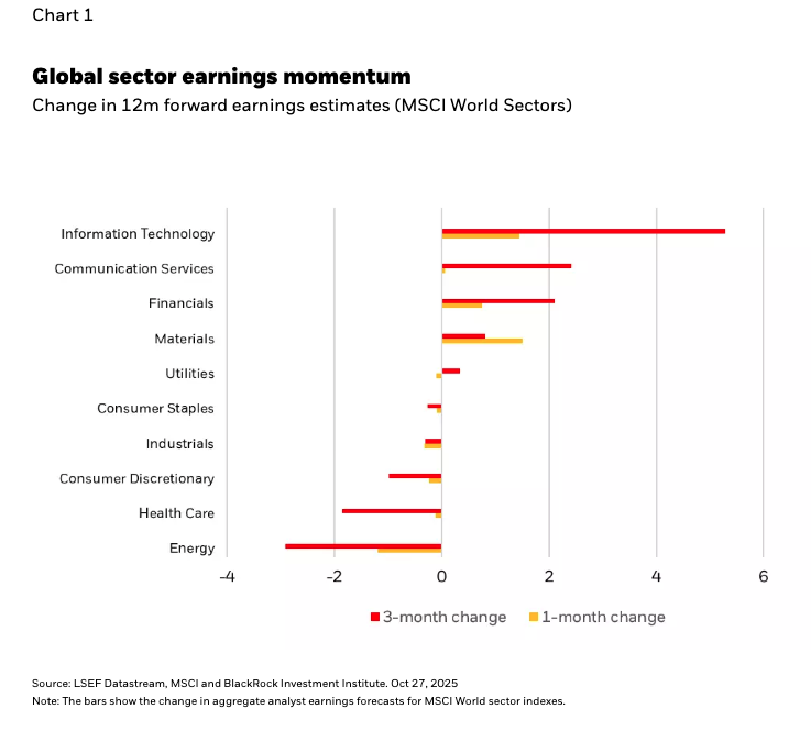 Global sector earnings momentum