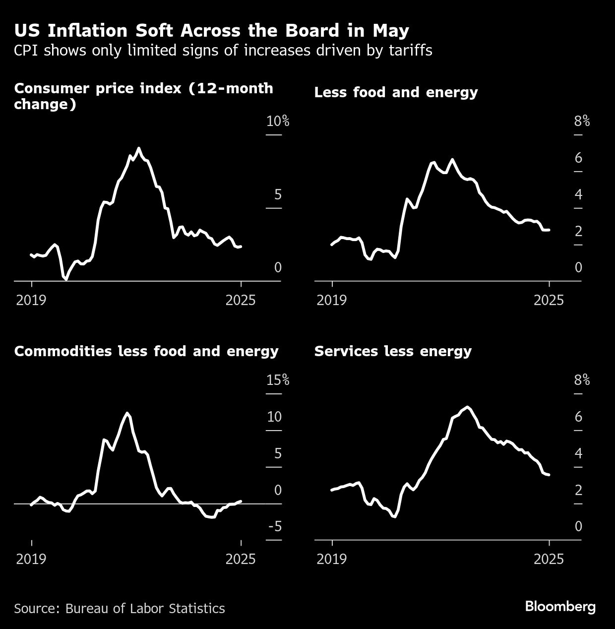US Inflation graph BB