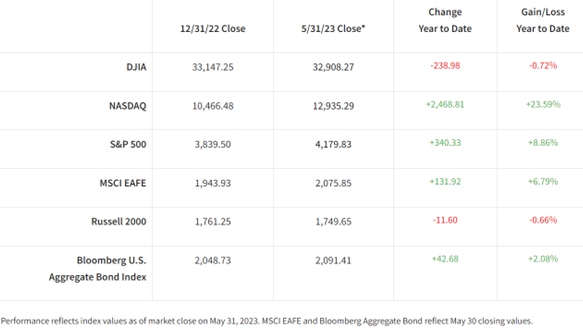 Major indices&rsquo; year to date standings
