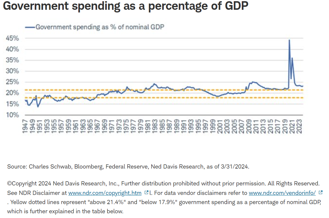 government spending