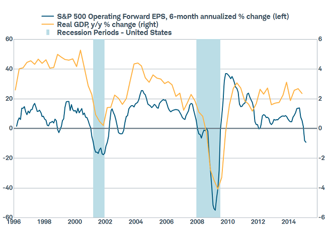 Negative Earnings Rare Outside Recessions