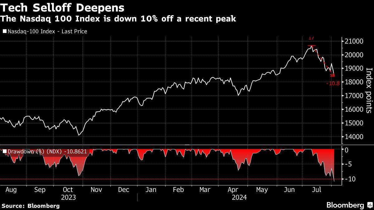 tech selloff