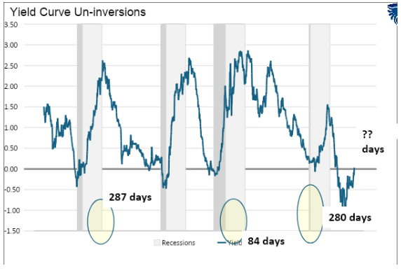 yield curve