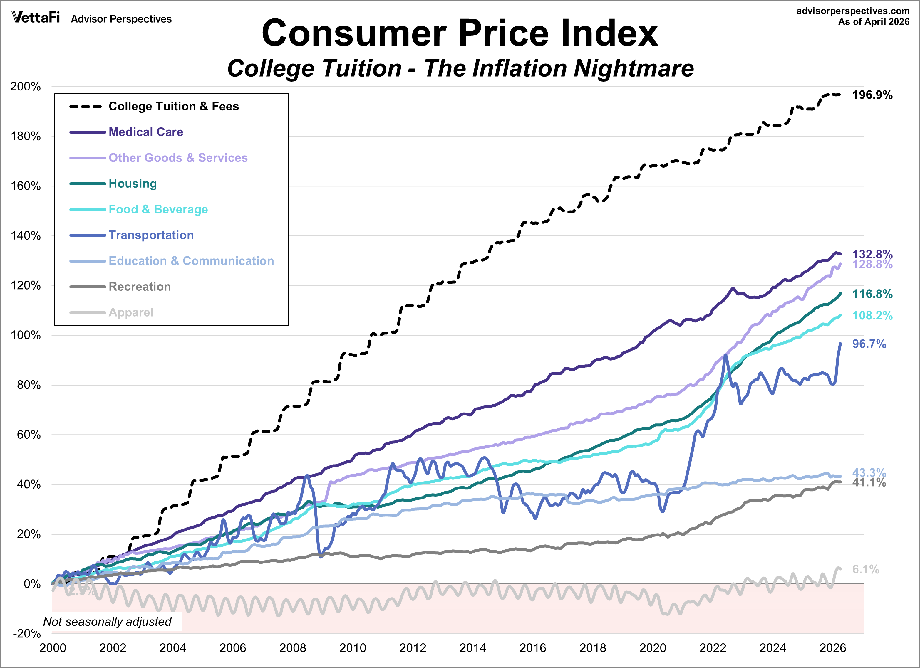 CPI Categories Plus College Tuition Growth since 2000