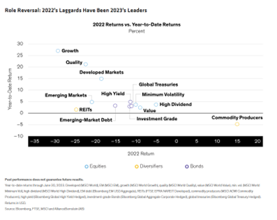 2022’s Laggards Have Been 2023’s Leaders