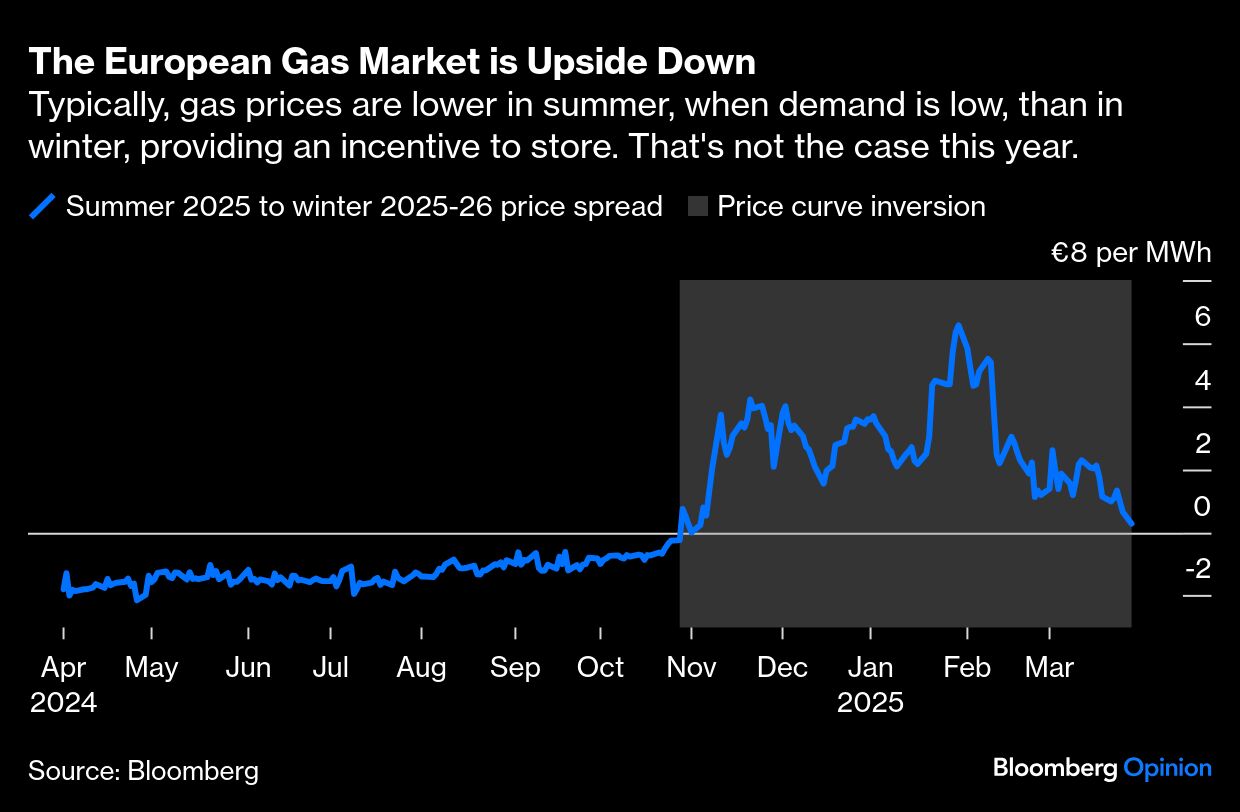 european gas market