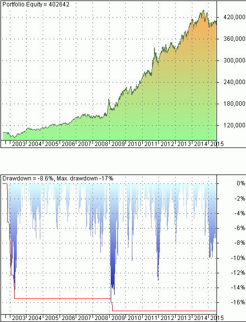100-day MA