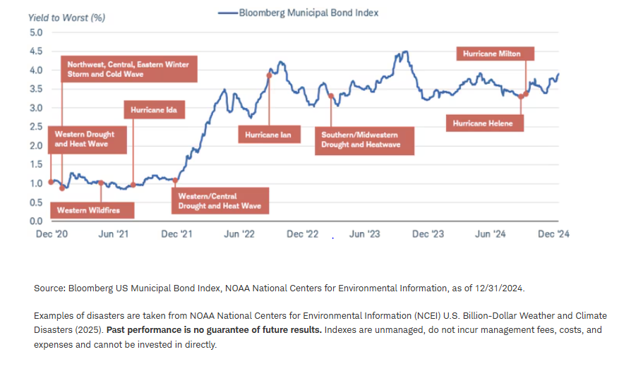 The broad muni market has been resilient to past natural disasters