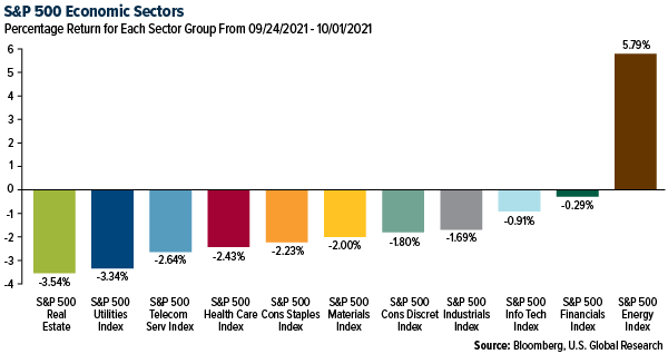 S&P 500 economic sectors