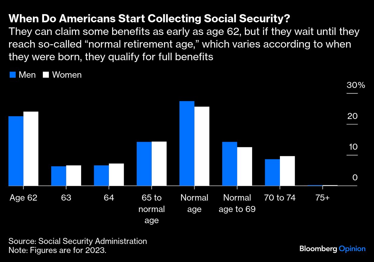 Americans collecting SS graph
